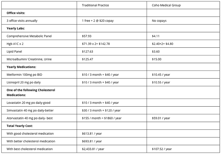 Diabetes Price Comaprison