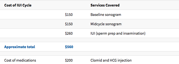 Cost of IUI - Irving, TX & Arlington, TX: IVFMD